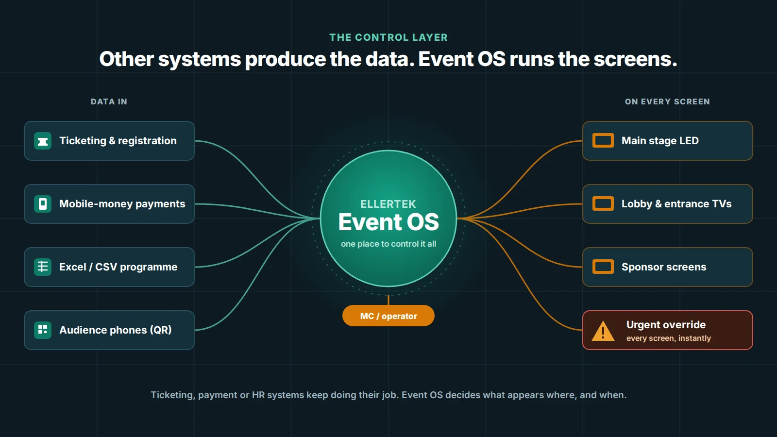 Diagram: ticketing, mobile-money payments, Excel or CSV programmes and audience phones feed into Event OS, which an MC or operator uses to control the main stage LED, lobby TVs, sponsor screens and an urgent override across every screen