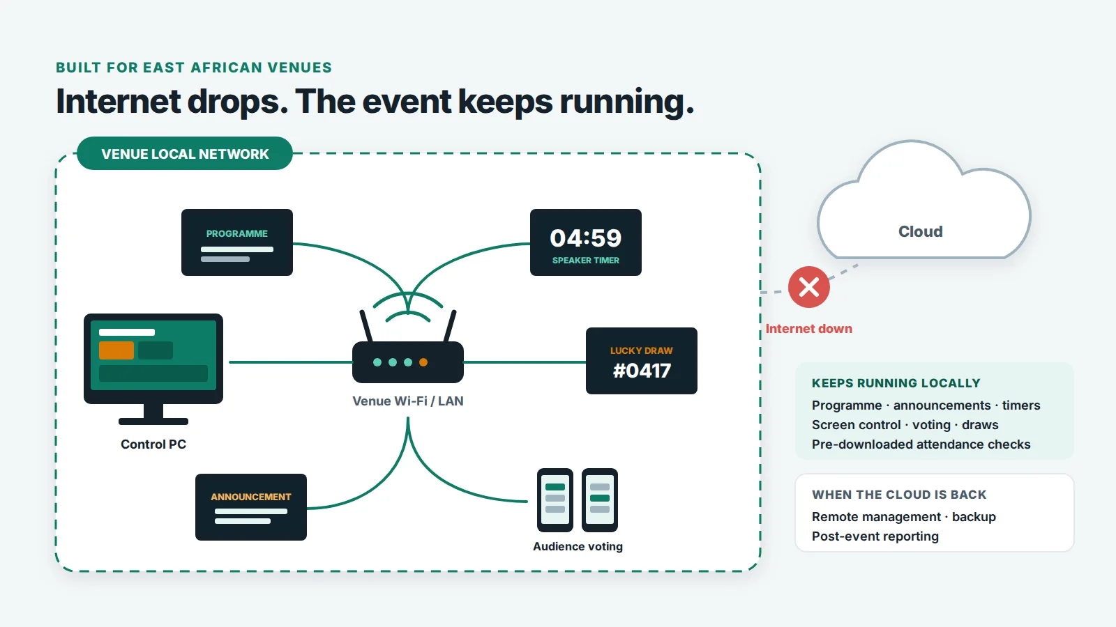 Diagram of a venue local network: a control PC and Wi-Fi router keep the programme screen, speaker timer, lucky-draw screen, announcements and audience voting running while the internet connection to the cloud is down