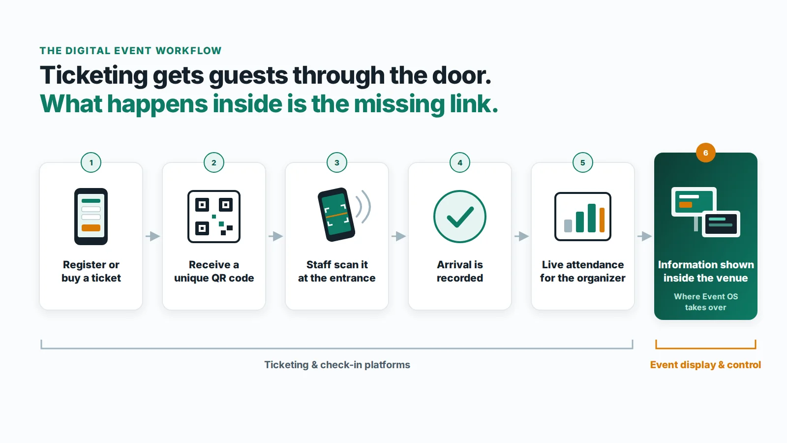 Six-step diagram: register or buy a ticket, receive a QR code, staff scan it at the entrance, arrival is recorded, live attendance for the organizer, and finally information shown inside the venue, the step handled by Event OS